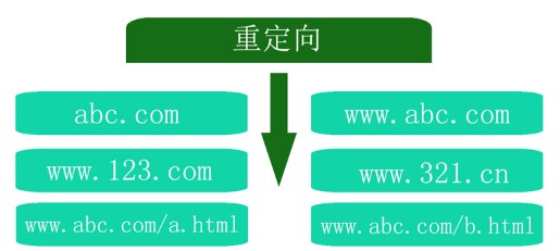 外贸SEO教程:301重定向完整解析