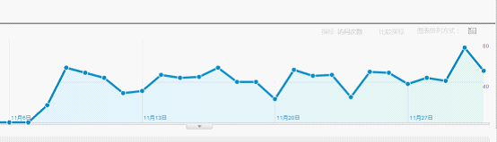 google analytics追踪网站流量