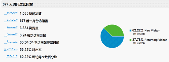 访问人数