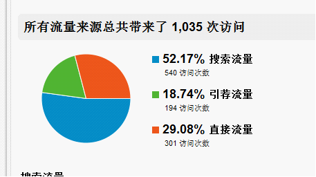 访客来源的组成