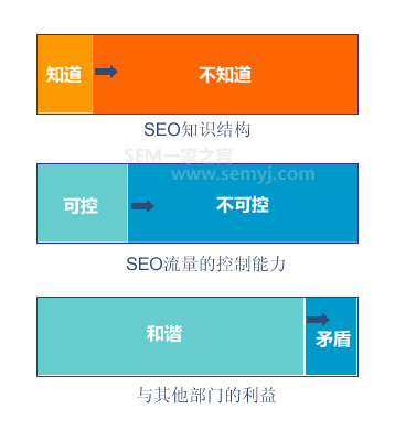 国平:如何建立正确的SEO理论基础