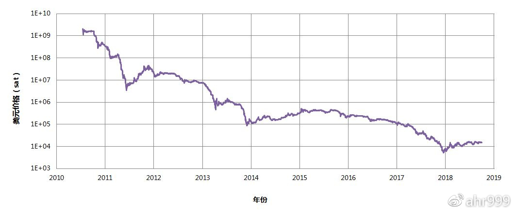 囤比特币：币本位思维