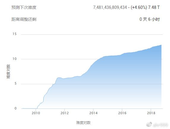 囤比特币：寻找合适的够买时机