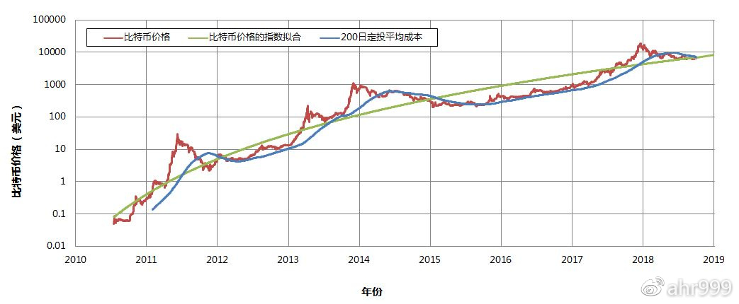 囤比特币：寻找合适的够买时机