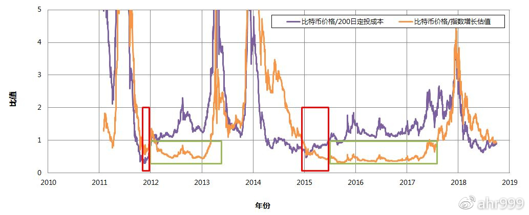 囤比特币：寻找合适的够买时机