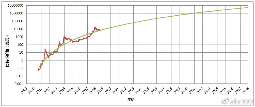 囤比特币：基本价格模型