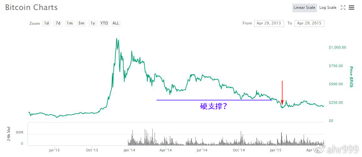 上一轮熊市