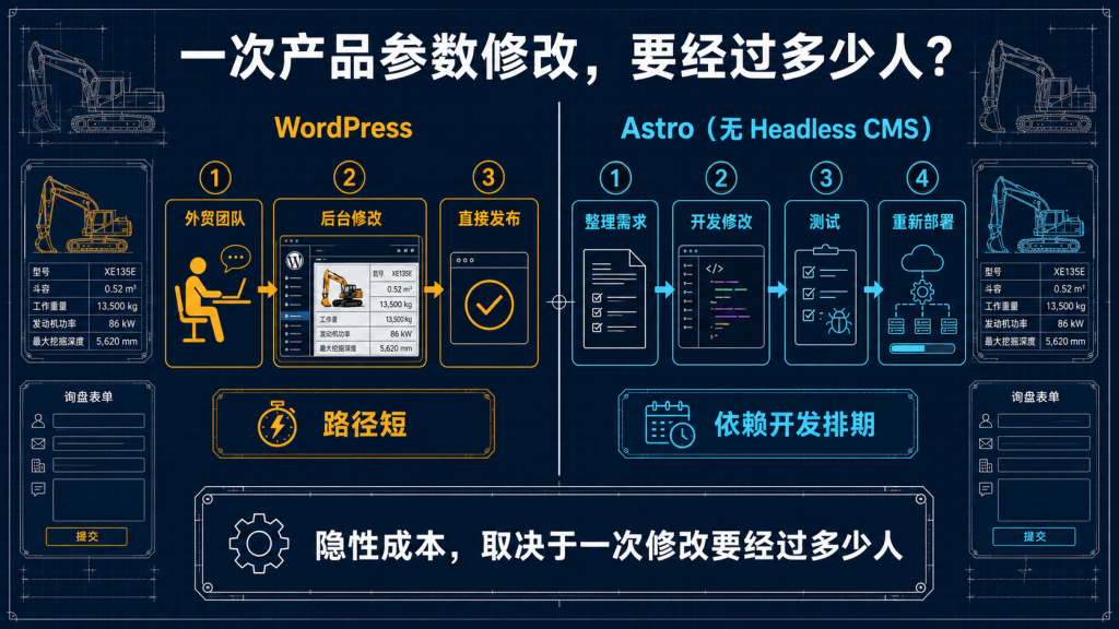 wordpress-astro-content-maintenance-path
