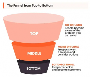 The Funnel from Top to Bottom